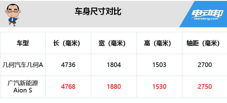 难分胜负！Aion S和几何A谁才是紧凑级纯电轿车的王者？