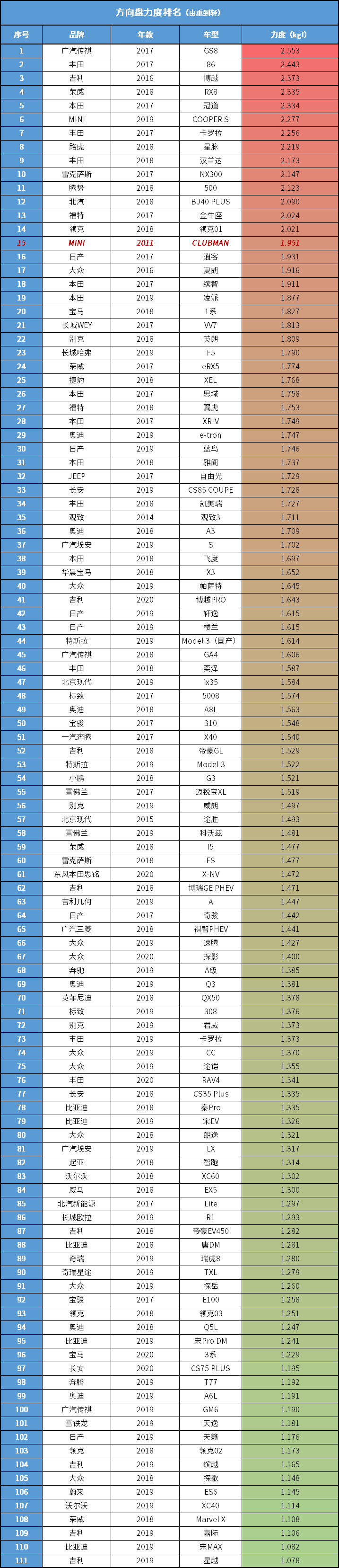 安静舒适不存在，想开赛车可以看看