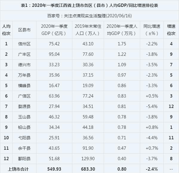 上饶gdp_全国337个地级及以上城市GDP出炉,上饶排名108!