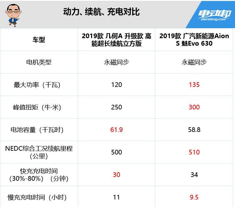 难分胜负！Aion S和几何A谁才是紧凑级纯电轿车的王者？