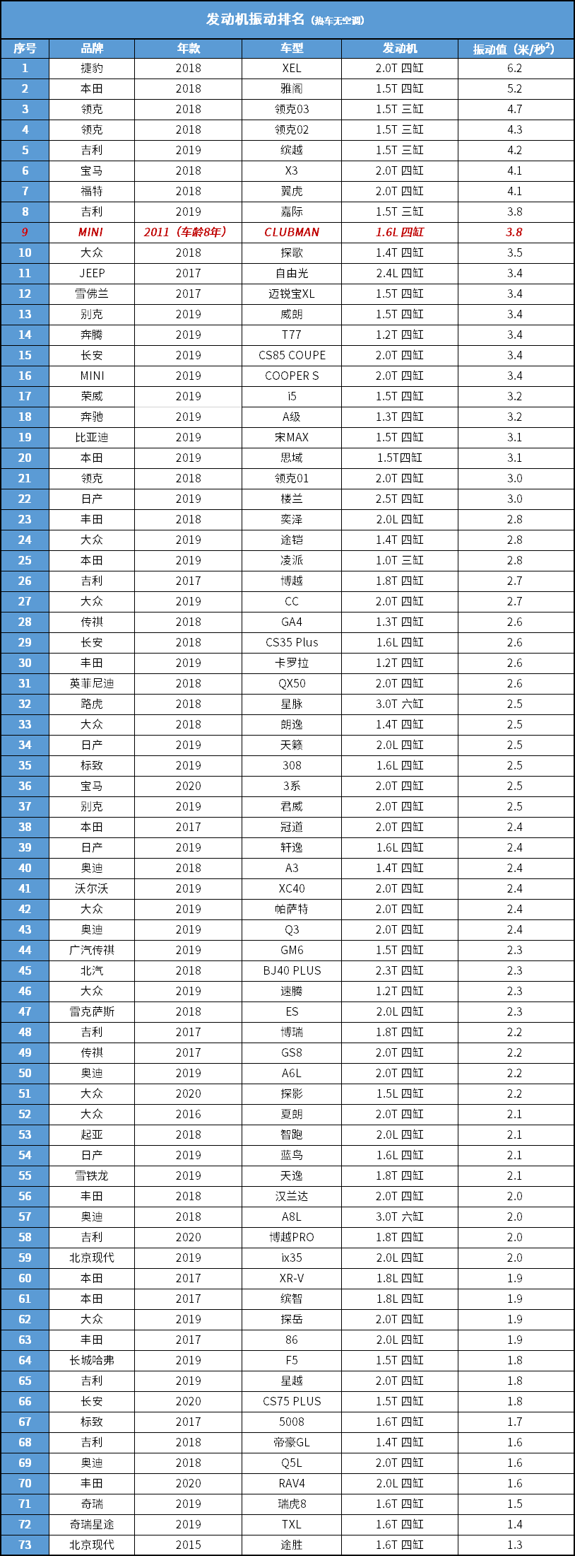 安静舒适不存在，想开赛车可以看看