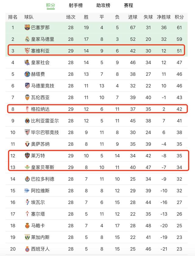 西甲主场积分排名(2020～2021西甲积分榜)