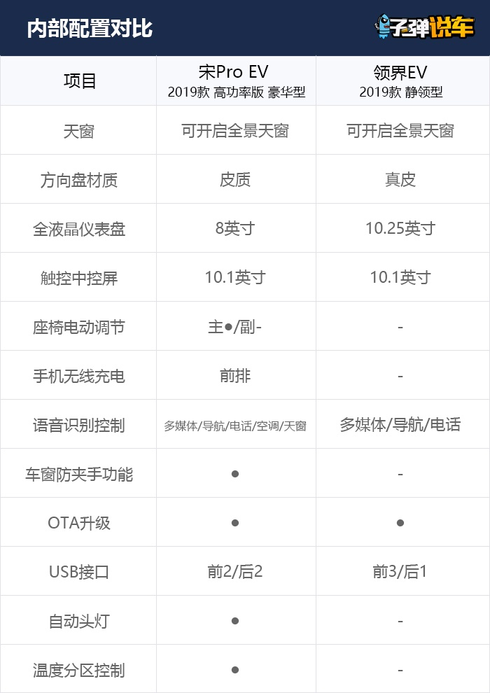 子弹说车丨18万纯电SUV选自主还是合资？宋Pro EV对比领界EV