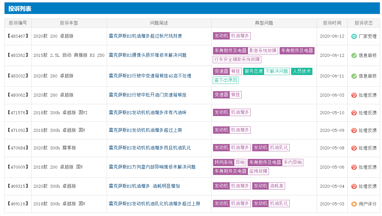 无视机油增多， 5月销量超凯迪拉克，雷克萨斯销量坚挺