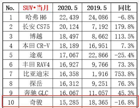 5月销量再度下跌，东风日产奇骏加速掉队