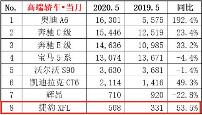 捷豹XFL月销涨了50%，猛降十几万卖“白菜”起作用了？