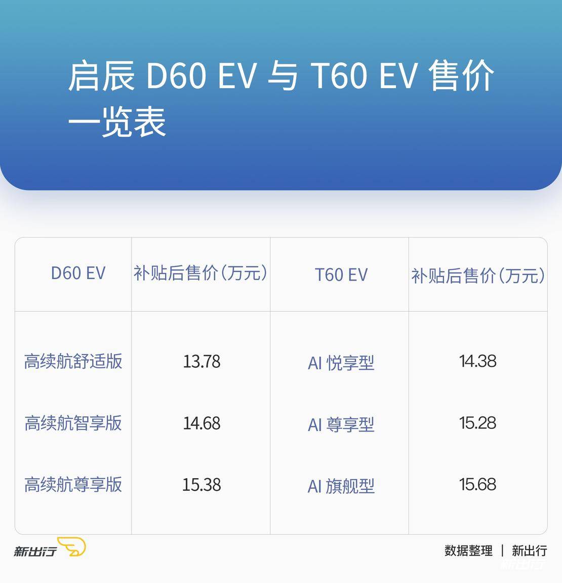 城市出行新选择 试驾体验启辰 T60EV/D60EV