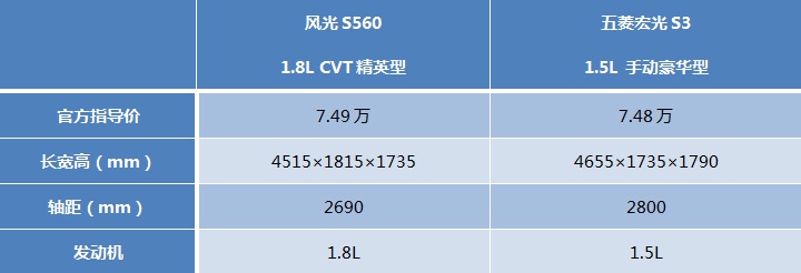 风光S560对比五菱宏光S3，仅需7万元谁更适合奶爸？