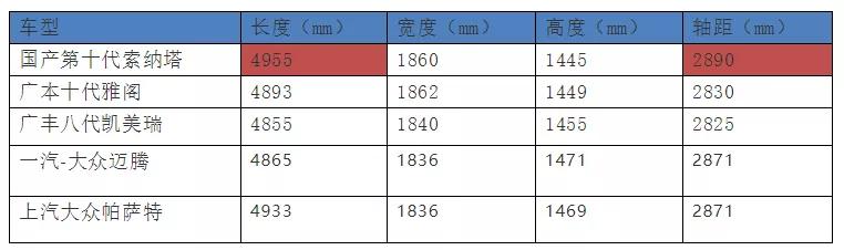 雅阁+凯美瑞的综合体？试驾第十代索纳塔