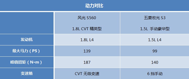 风光S560对比五菱宏光S3，仅需7万元谁更适合奶爸？