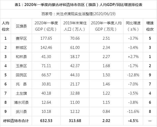 2020年一季度内蒙古呼和浩特市各区旗县人均GDP最新数据出炉！