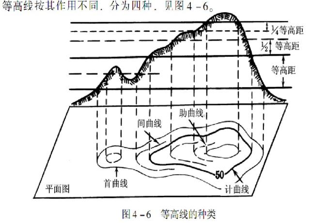4,示坡线为了便于辩明山头或凹地以及山坡的方向,在这些部位的等高线