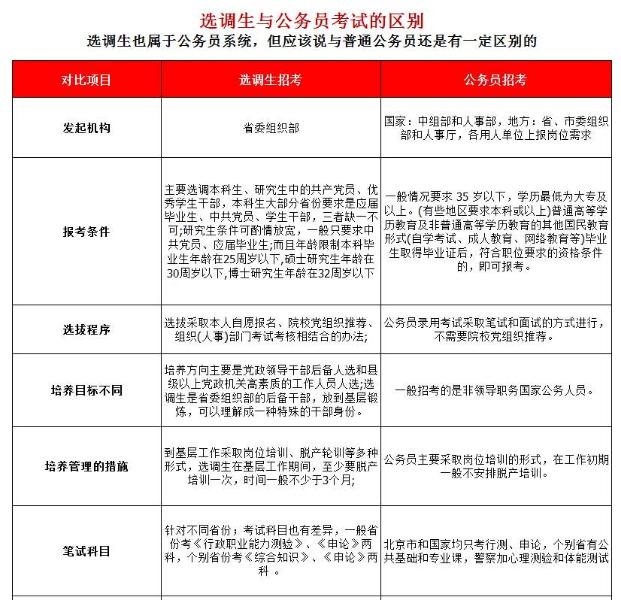 选调生是什么_选调生和公务员身份性质一样吗