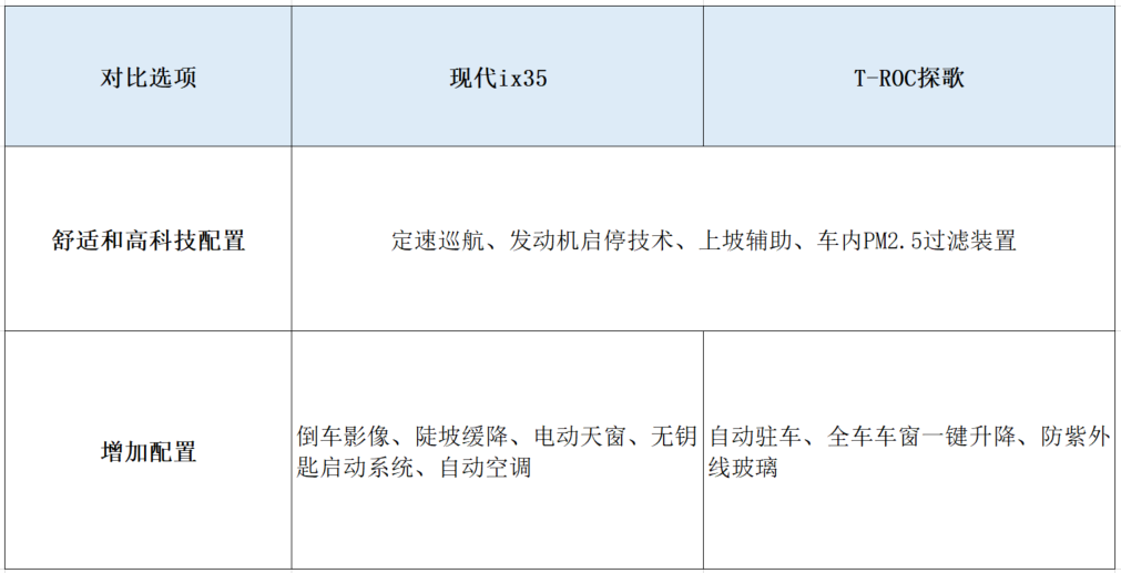 紧凑suv买便宜的？这两款都是15万拿下，为啥建议买现代