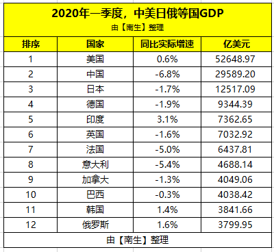 一季度俄羅斯gdp不足3800億美元,那中國,美國,印度,日本呢?