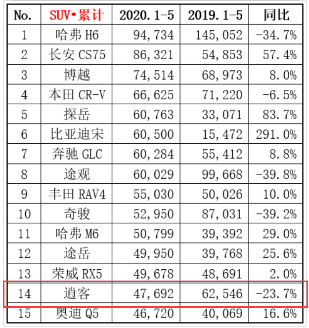 SUV同比增长13.1%，日产逍客却逆势下滑？车主：不能信赖