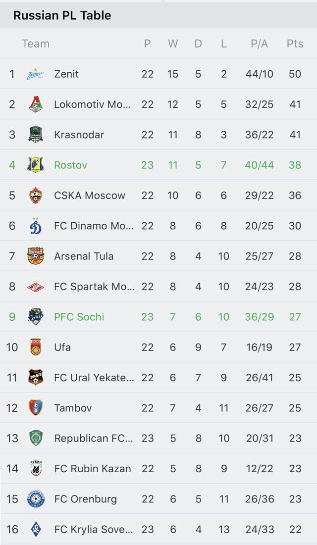 俄超门将居然赢得全场最佳球员,尽管他们以1比10的悬殊比分落败