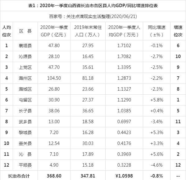 2020年一季度山西长治市各区县人均GDP最新排位，襄垣县第一！