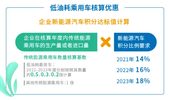 工信部修改双积分办法：2021-2023年比例要求为14%、16%、18%
