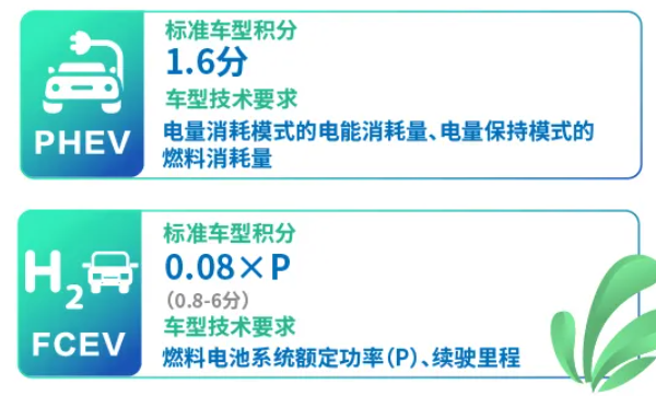 工信部修改双积分办法：2021-2023年比例要求为14%、16%、18%