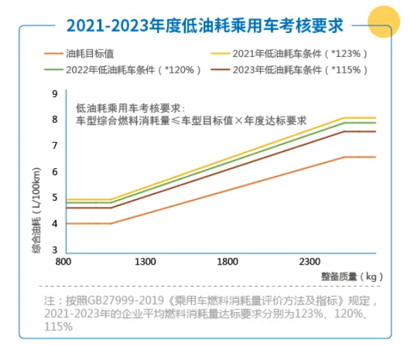 工信部修改双积分办法：2021-2023年比例要求为14%、16%、18%