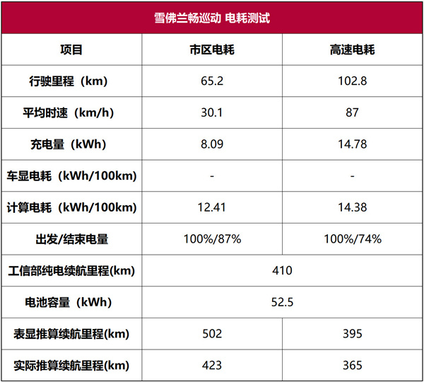 实测续航超过工信部续航数据，雪佛兰畅巡是真香！