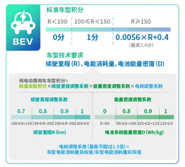 工信部修改双积分办法：2021-2023年比例要求为14%、16%、18%