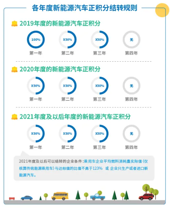 工信部修改双积分办法：2021-2023年比例要求为14%、16%、18%
