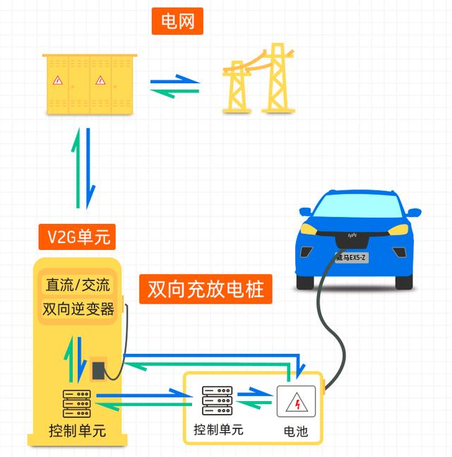 威马汽车V2G落地，一场由车企发动的能源革命