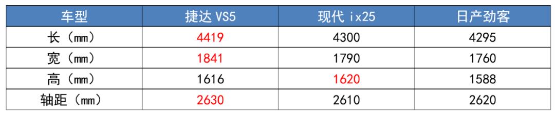 预算10万，为什么说捷达VS5是“性价比之王”？这里有五大理由