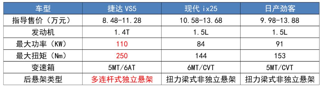 预算10万，为什么说捷达VS5是“性价比之王”？这里有五大理由