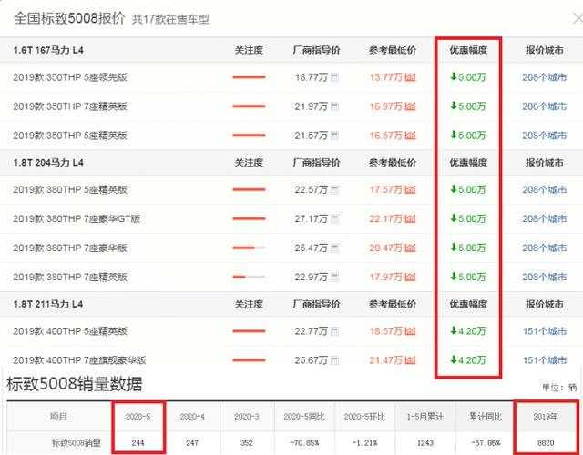 标致5008都已经降成这样了，5月却只换来了224台的销量