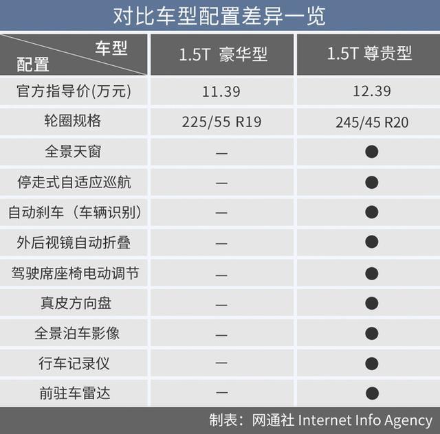 简而言之,长安uni-t的车型从低至高,分别强化了便利性配置和高阶驾驶