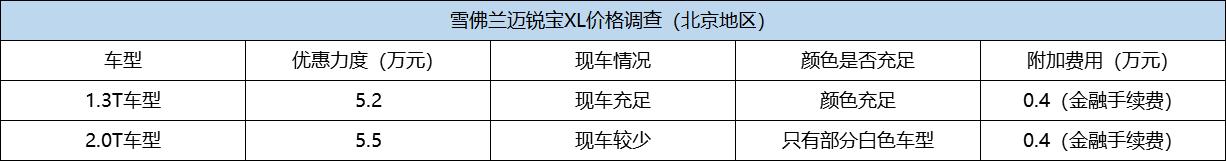 现金优惠最高5.5万 雪佛兰迈锐宝XL价格调查