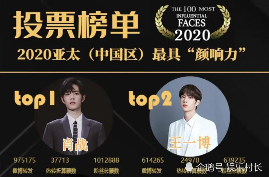 肖战获2020最具颜响力面孔,热巴第五杨紫第十,官方给肖战评语