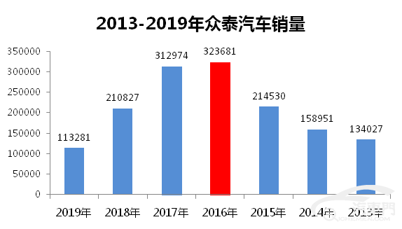 销量口碑双下滑 亏损百亿的众泰还能坚持多久