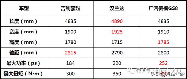 PK汉兰达和广汽传祺GS8  吉利大豪越10.36起售低价能打赢吗？