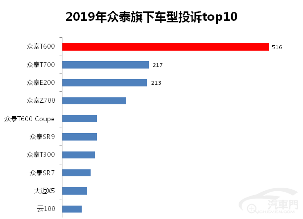 销量口碑双下滑 亏损百亿的众泰还能坚持多久