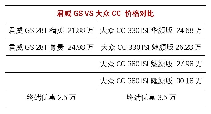 谁是年轻人的菜？君威GS VS 大众CC