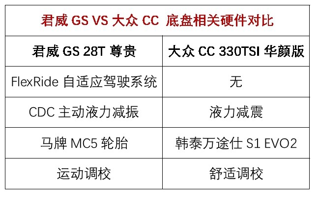 谁是年轻人的菜？君威GS VS 大众CC