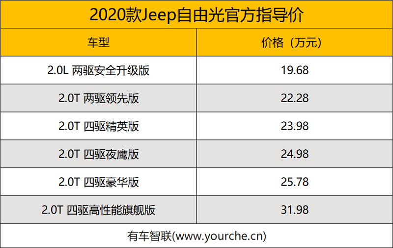 Jeep 2020款自由光正式上市 售价19.68万-31.98万元