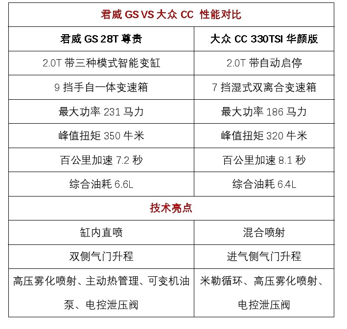 谁是年轻人的菜？君威GS VS 大众CC