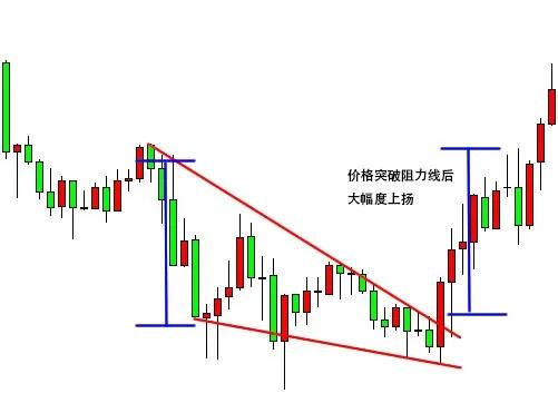 楔形形态如何交易?