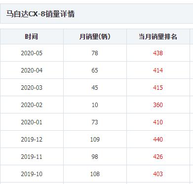 陡降5万销量不破百，CX-8强行对标汉兰达成笑话了？