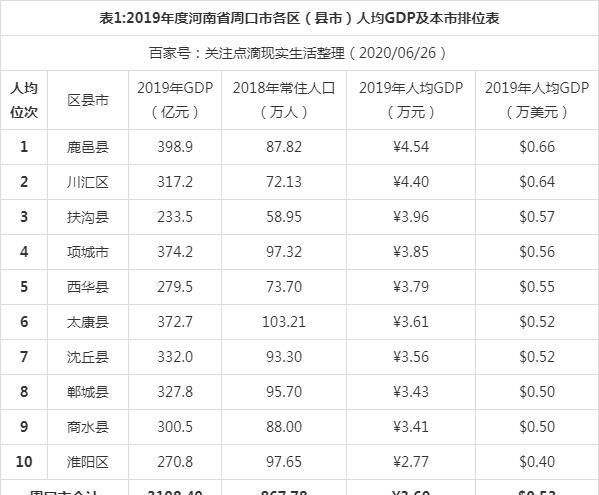 2019年度河南周口市各区县市人均gdp数据最新出炉,鹿邑县最高!