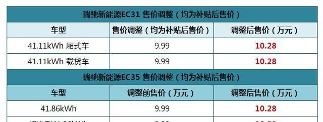 城配物流主力军！瑞驰新能源EC31/EC35两款车型价格均上涨2900元