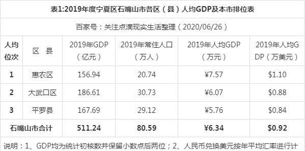 宁夏人均gdp_2020年宁夏各市GDP银川占据半壁江山吴忠市位居第二