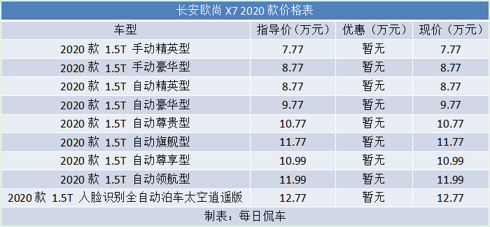 车身大配置全 两项功能同级唯一 长安欧尚X7车型分析导购