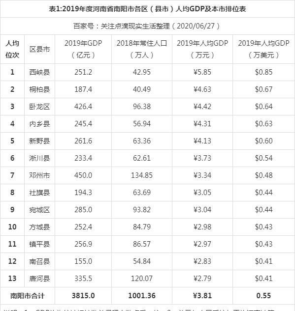 2019年度河南南阳市各区县市人均gdp数据最新出炉西峡县最高