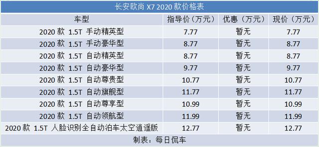 车身大配置全 两项功能同级唯一 长安欧尚X7车型分析导购